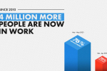 4 million more people in work